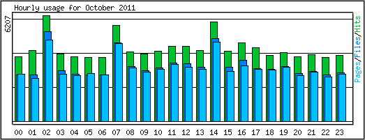 Hourly usage
