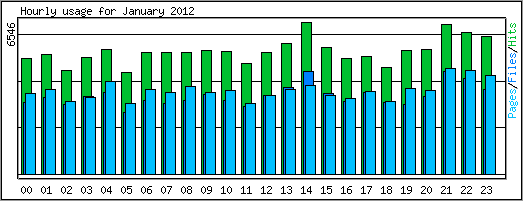 Hourly usage