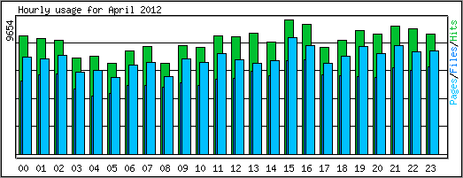 Hourly usage