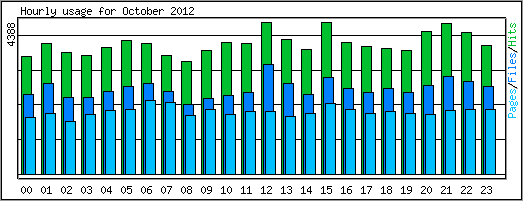Hourly usage