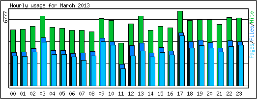 Hourly usage