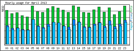 Hourly usage