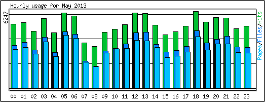 Hourly usage