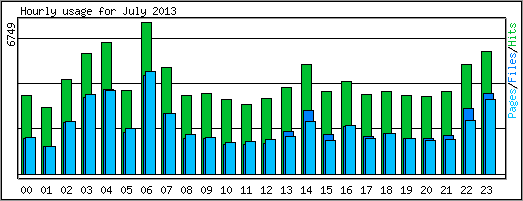 Hourly usage