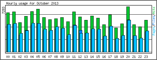 Hourly usage