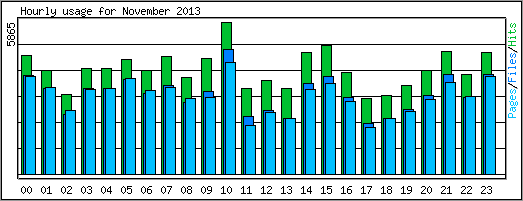 Hourly usage