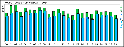 Hourly usage