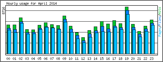 Hourly usage