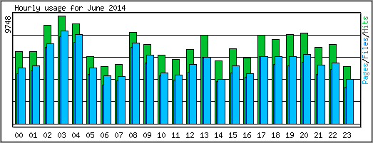 Hourly usage