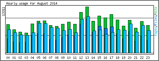 Hourly usage