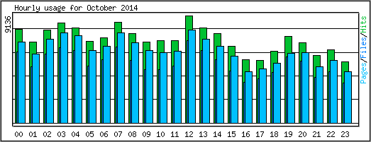Hourly usage