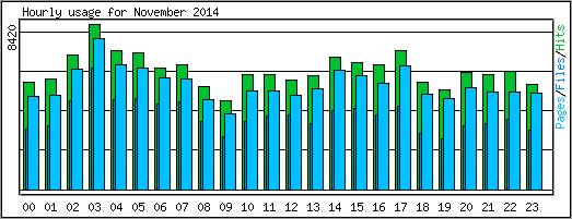 Hourly usage
