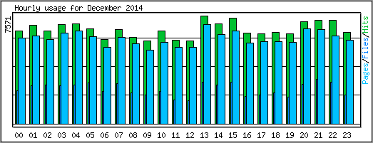 Hourly usage