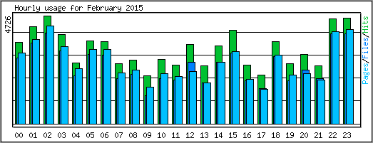 Hourly usage