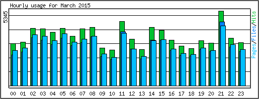 Hourly usage