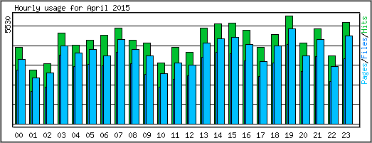 Hourly usage