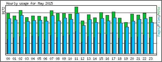 Hourly usage
