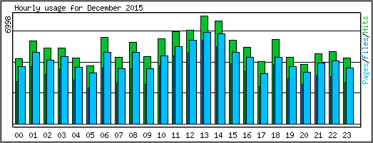 Hourly usage