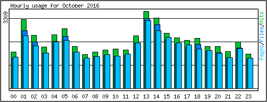 Hourly usage