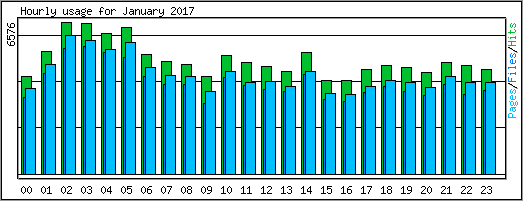 Hourly usage