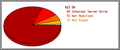 Status Codes