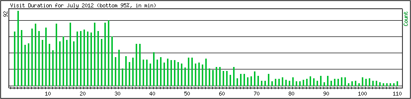 Hourly usage