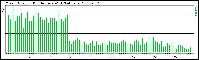 Hourly usage