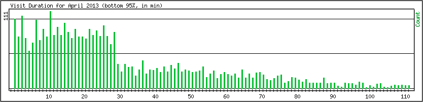 Hourly usage