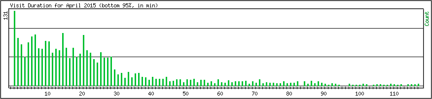 Hourly usage