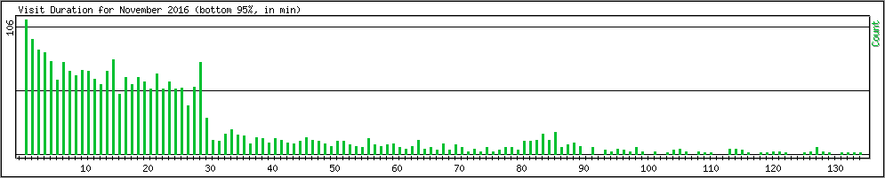 Hourly usage