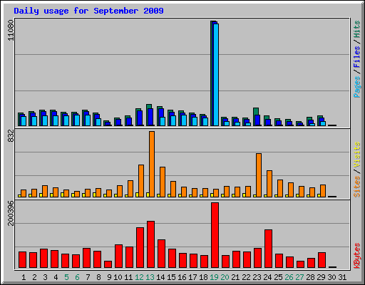 Daily usage for September 2009