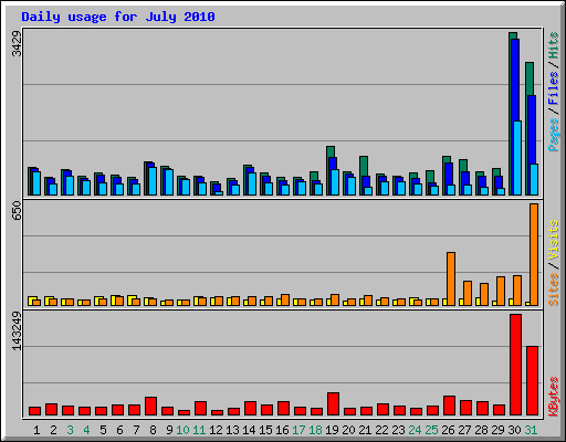 Daily usage for July 2010
