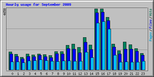 Hourly usage for September 2009