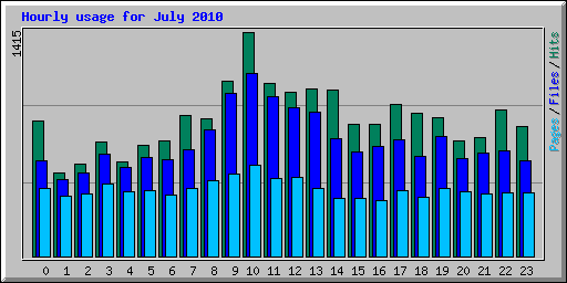 Hourly usage for July 2010